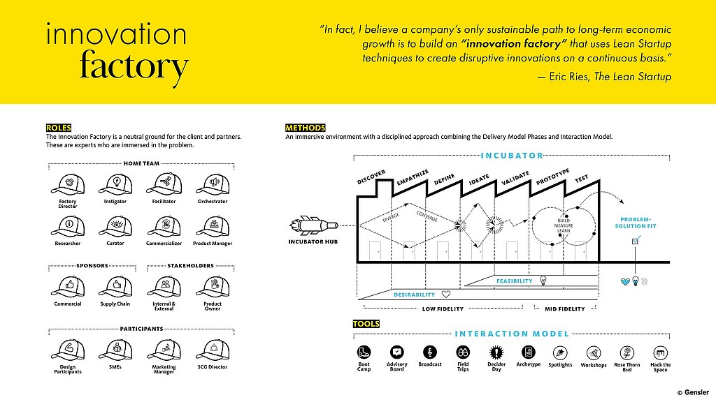 Innovation Consulting Capability Innovation Factory graphic