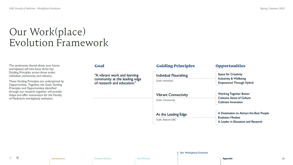 UBC Faculty of Medicine Work(place) Evolution Framework slide.
