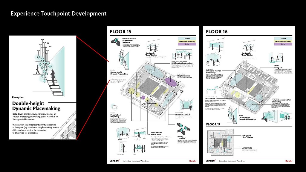 Experience touchpoint development diagram