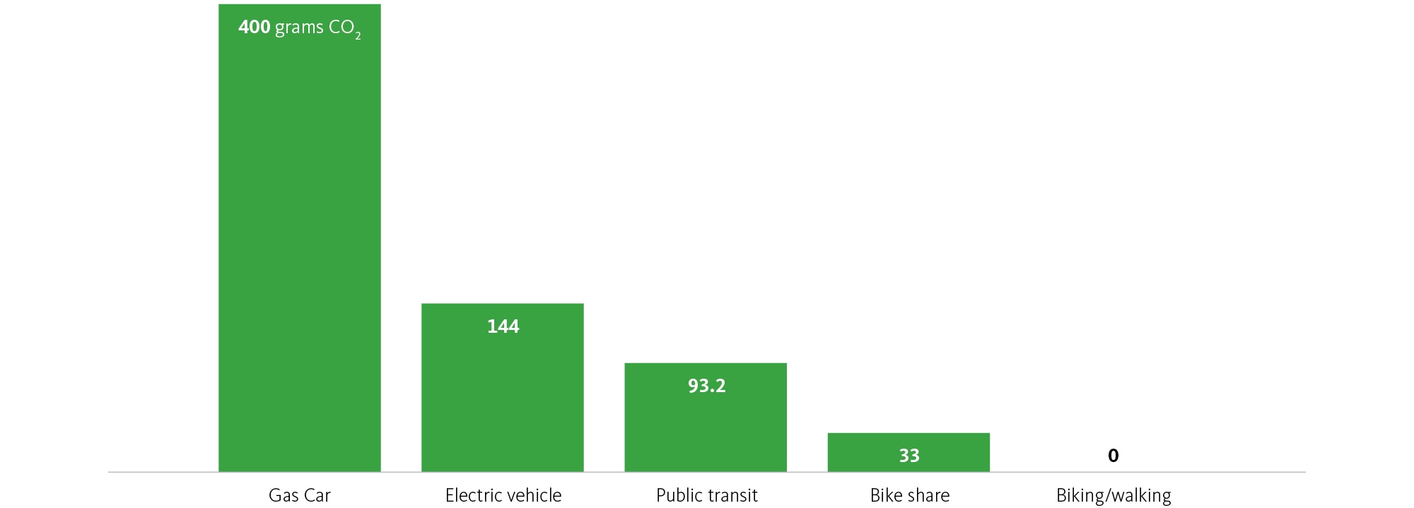 Bar chart depicts how carbon emissions vary by modes of transportation including gas car, electric vehicle, public transit, bike share, and biking/walking