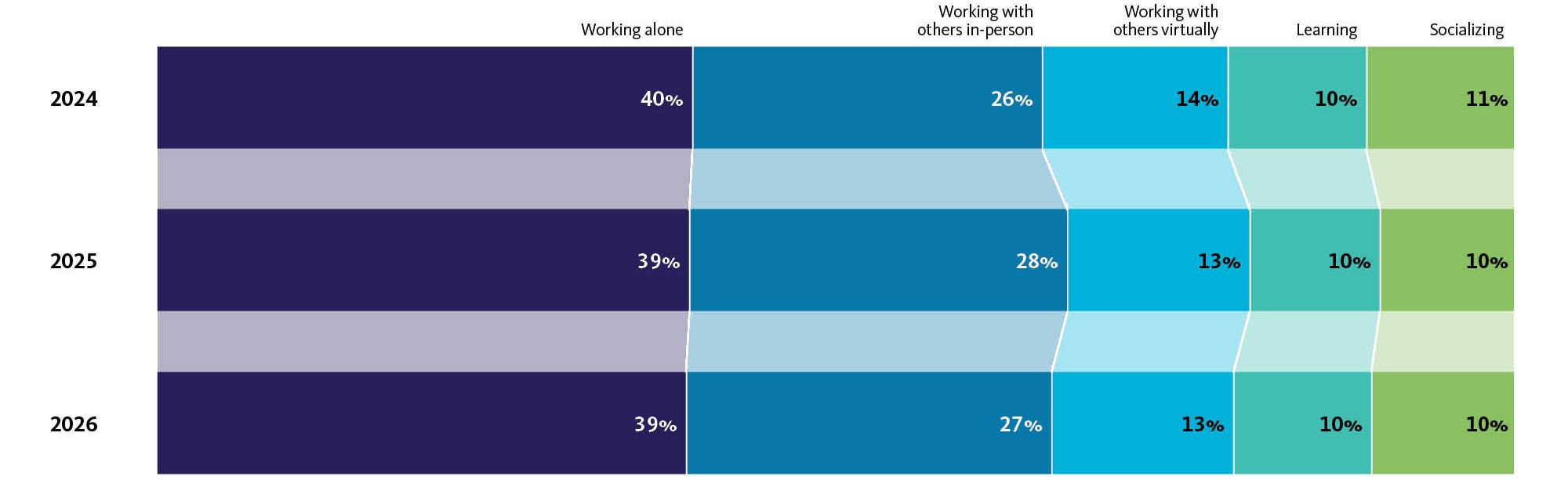 Timeline, bar chart.
