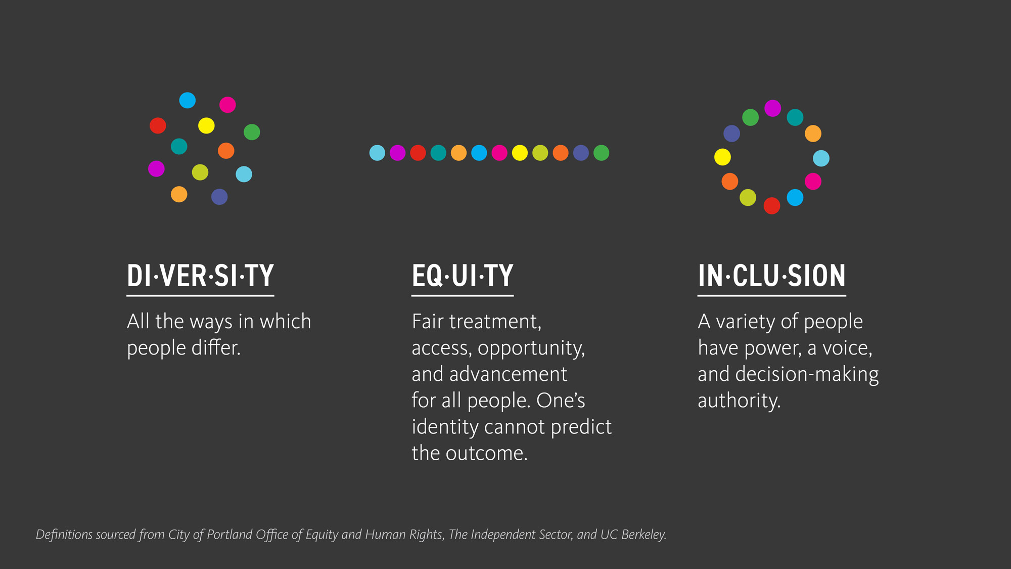 An infographic with definitions for Diversity ("all the ways in which people differ"), Equity ("Fair treatment, access, opportunity and advancement for all people"), and Inclusion ("a variety of people have power, a voice, and decision-making authority).