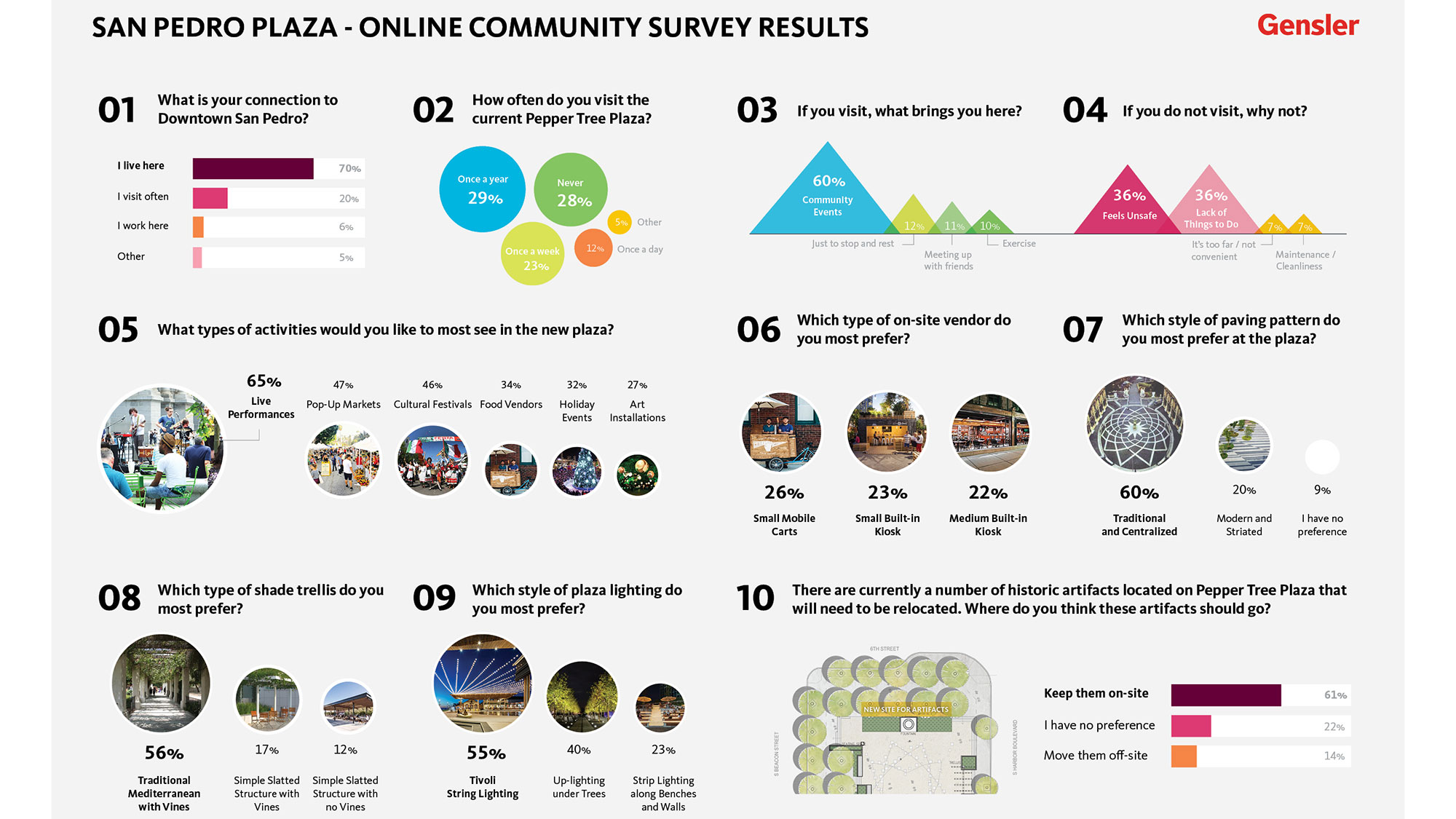 The community engagement survey results for the San Pedro Plaza project