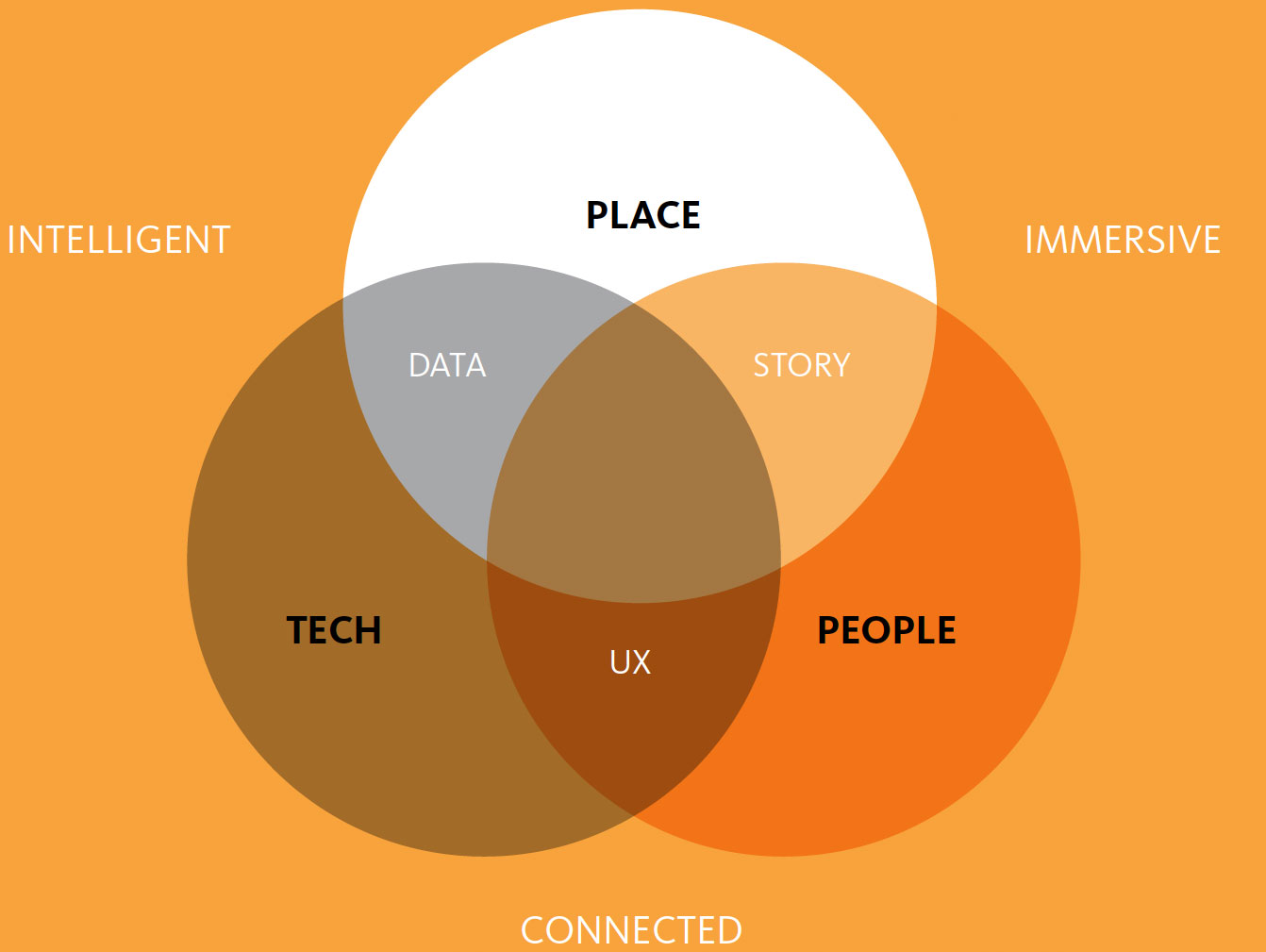 Diagram, venn diagram.