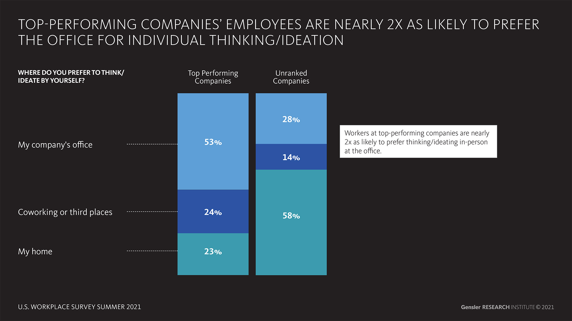 Here’s Why Employees at TopPerforming Companies Need the Office