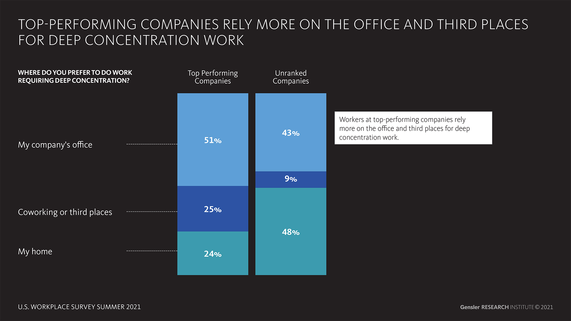 Here’s Why Employees at TopPerforming Companies Need the Office