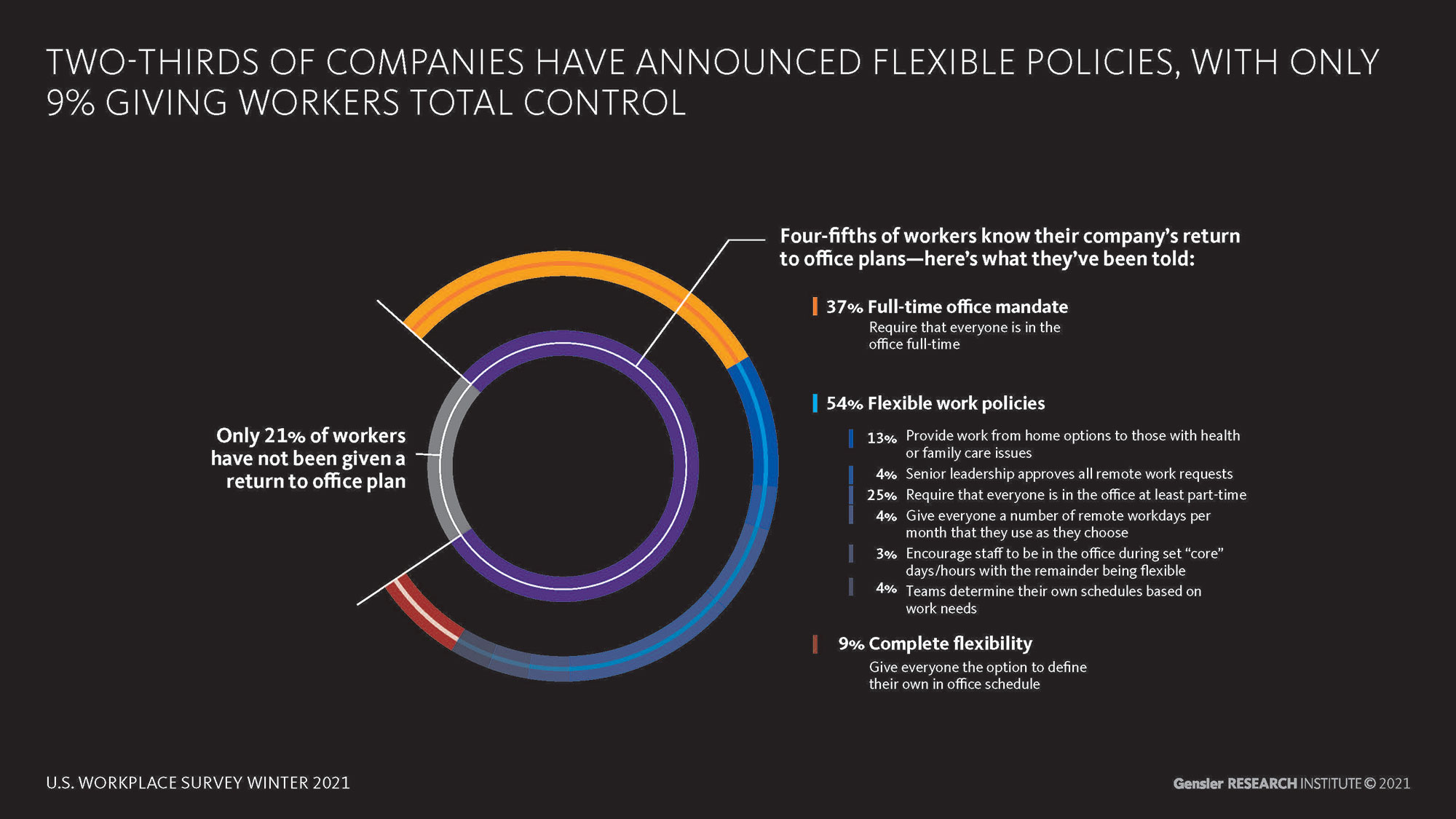 How Are Companies and Employees Planning for the Future of the Office?