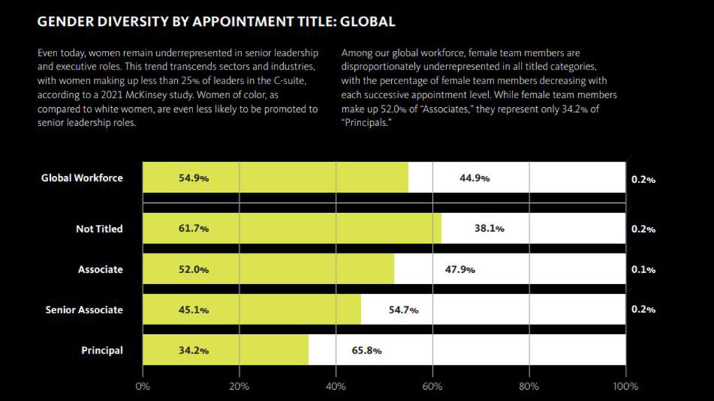 A graph showing gender diversity by title