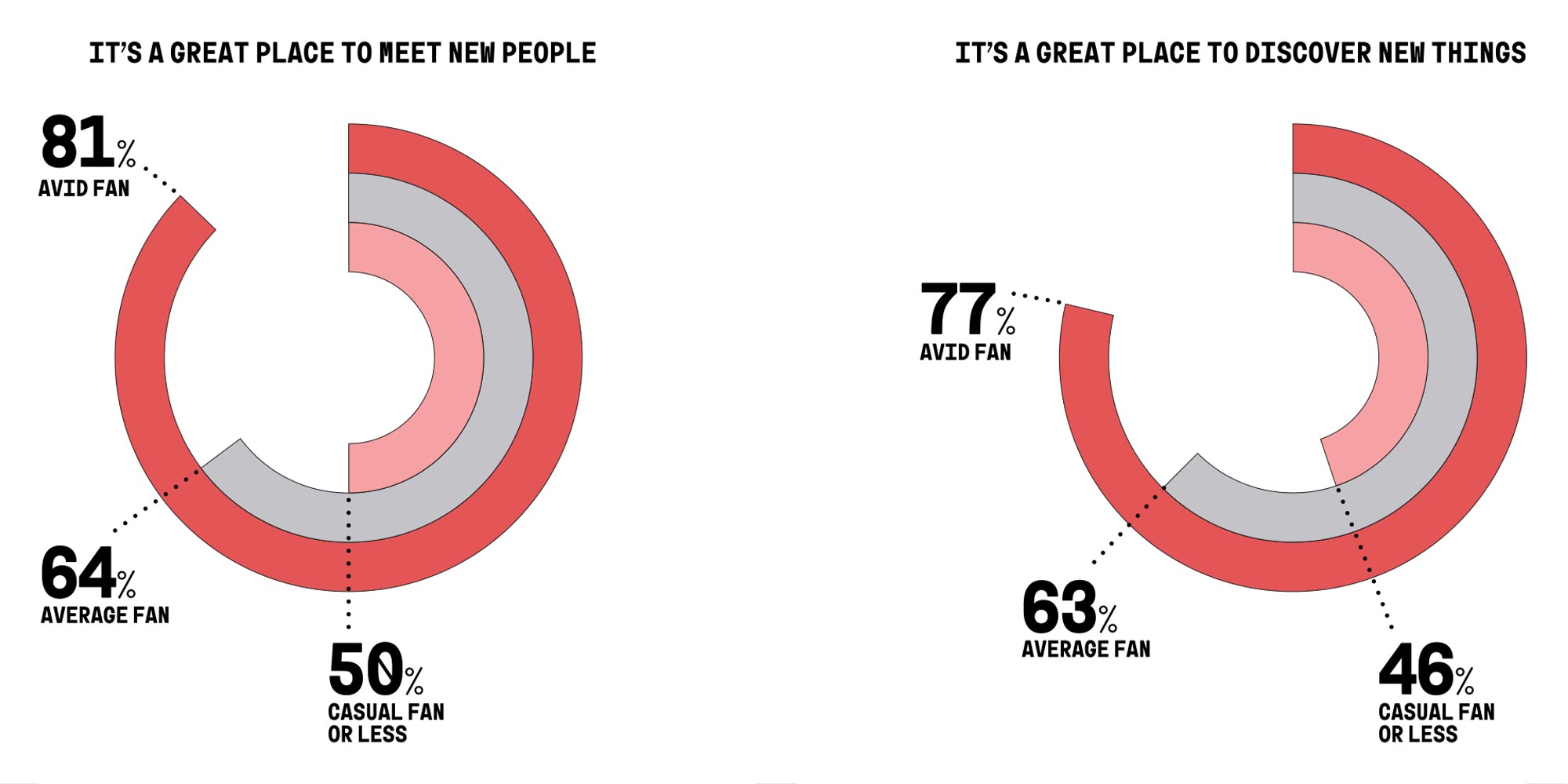 2 circle charts showing percentage of fan personas who agree with the statement regarding the sports venue they visited.