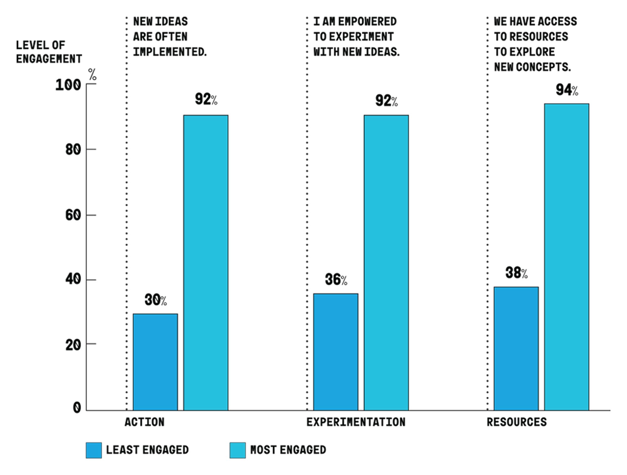 Graph showing three key factors to activate an intentional culture of innovation.