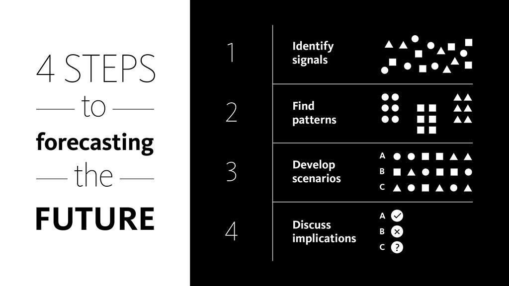 Infographic showing futures scenarios strategy.