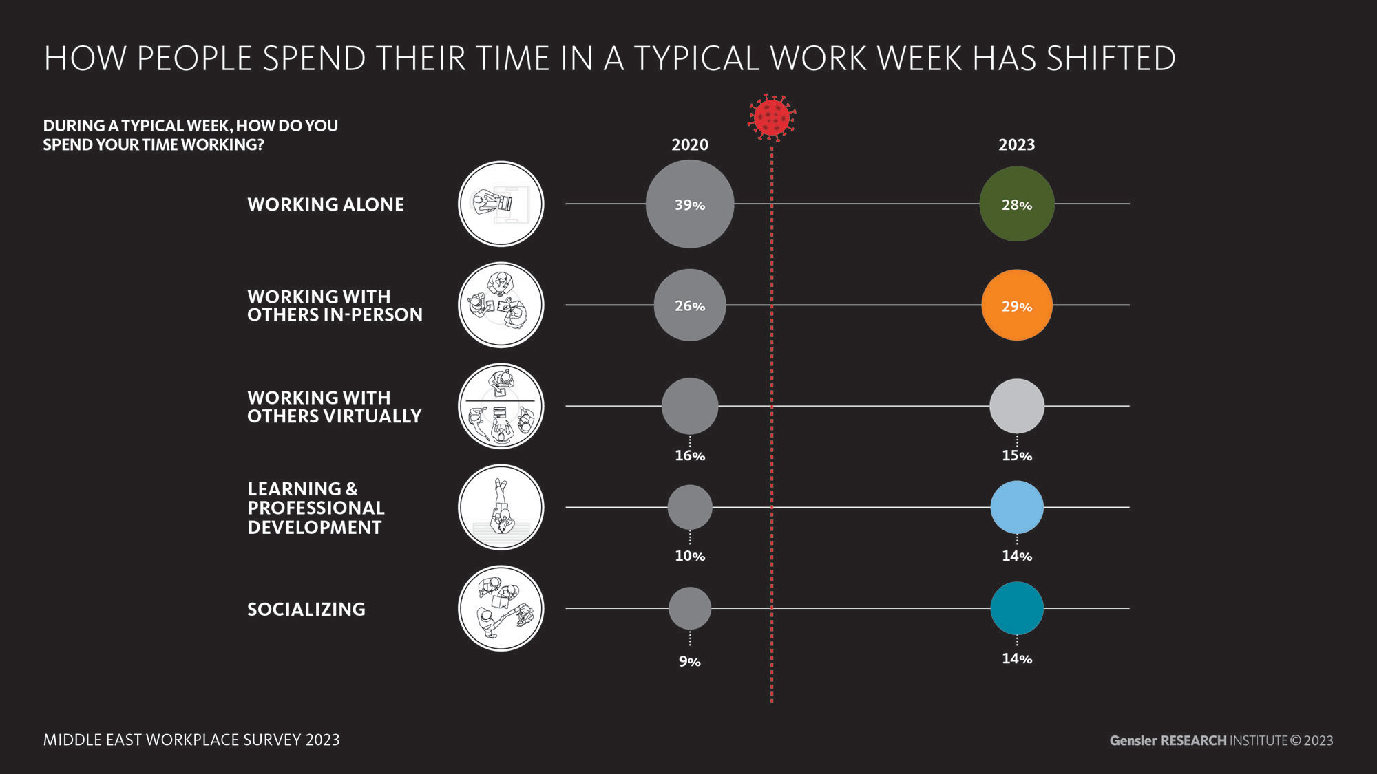 What Gensler's Middle East Workplace Survey Uncovers About How to