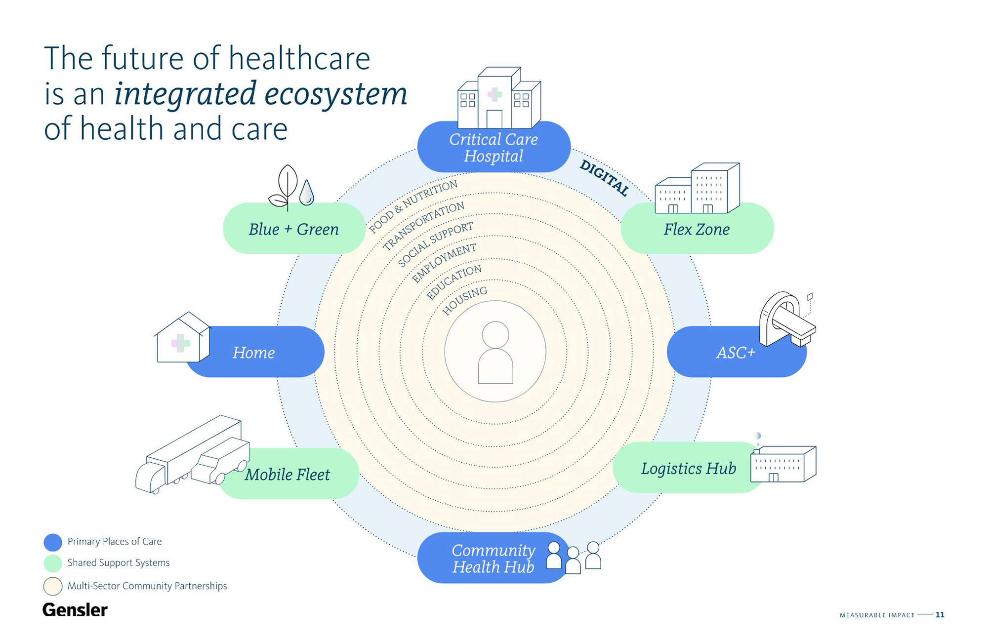 The Future of Healthcare as an Integrated Ecosystem of Health and Care