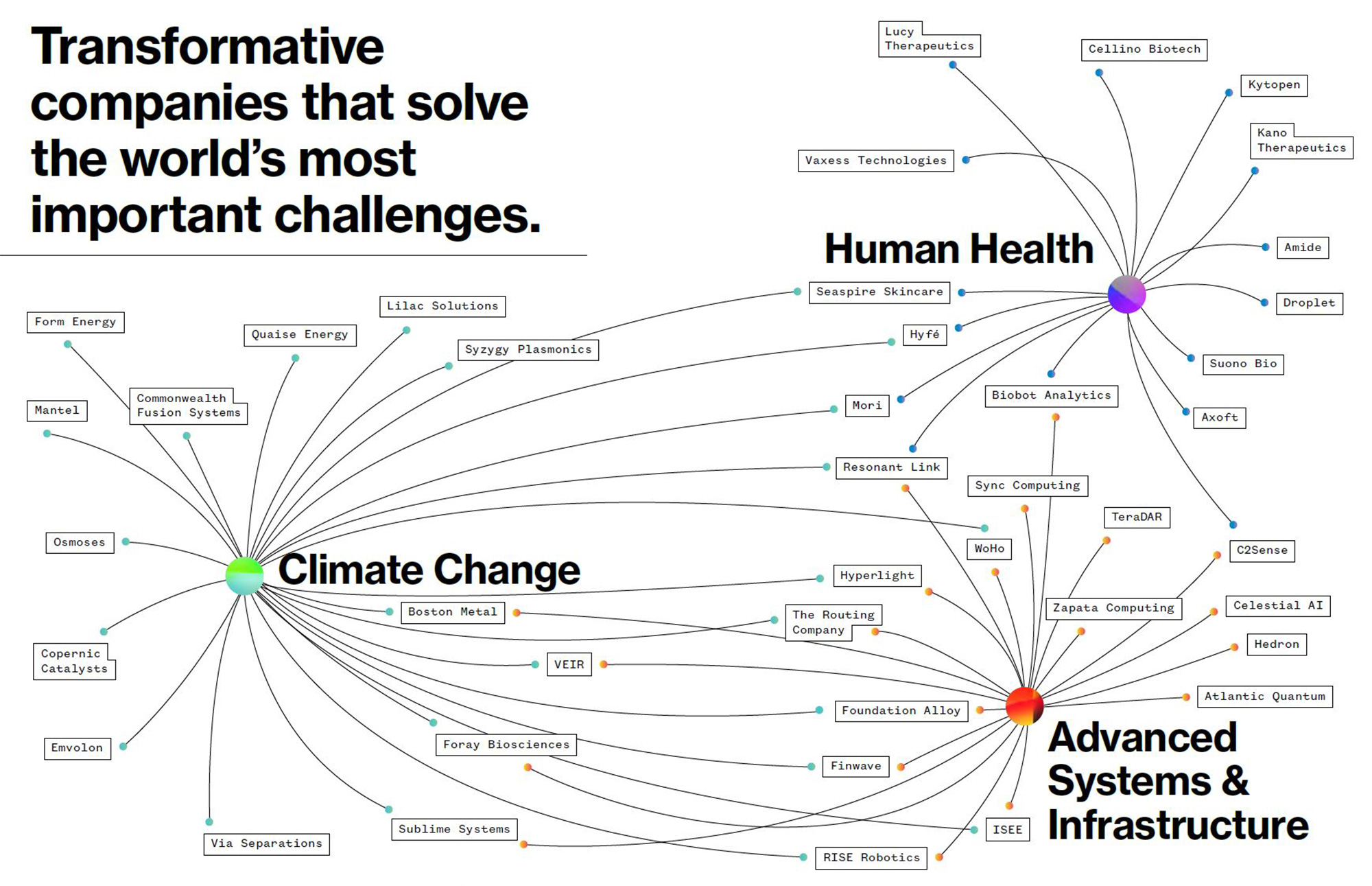 An ecosystem of transformative companies. Image courtesy of The Engine.