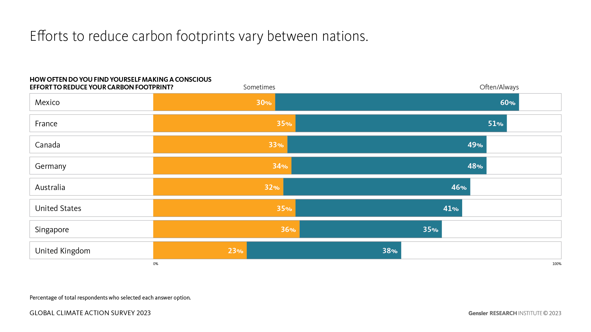 Chart shows survey respondents' efforts by country to reduce carbon footprints.