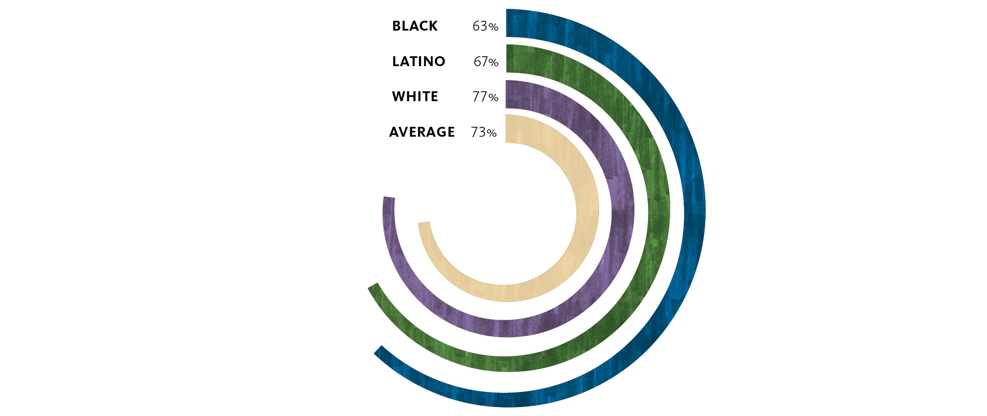 The percentage of U.S. respondents per group who agree with the statement “I feel satisfied with my city as a place to live” Source: Gensler City Pulse Survey 2023