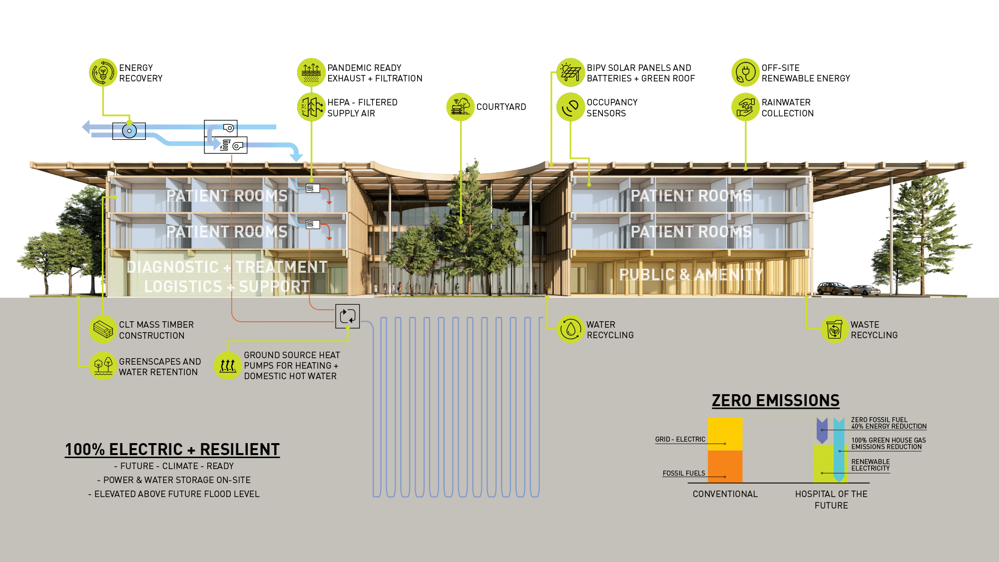 Designing a Sustainable Hospital of the Future