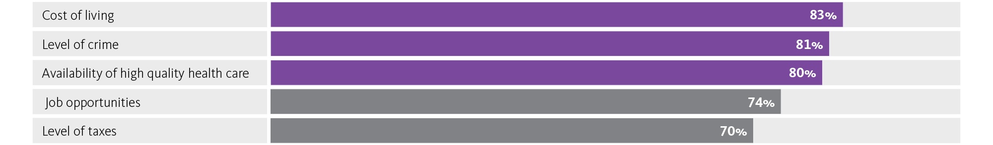 A chart comparing cost of living, level of crime, availability of healthcare, job opportunities, and level of taxes.