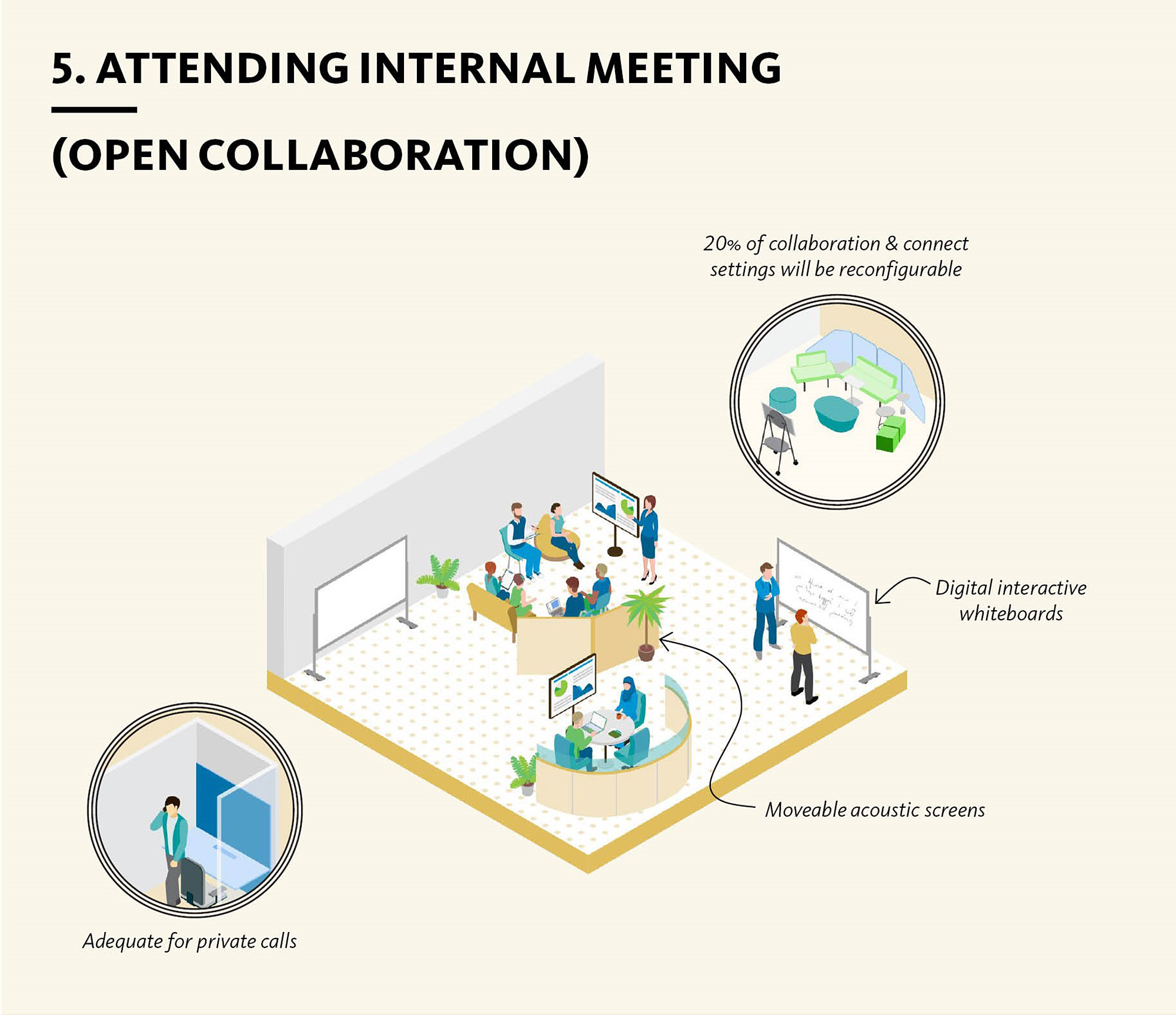 Diagram of office workers attending internal meeting open collaboration style.