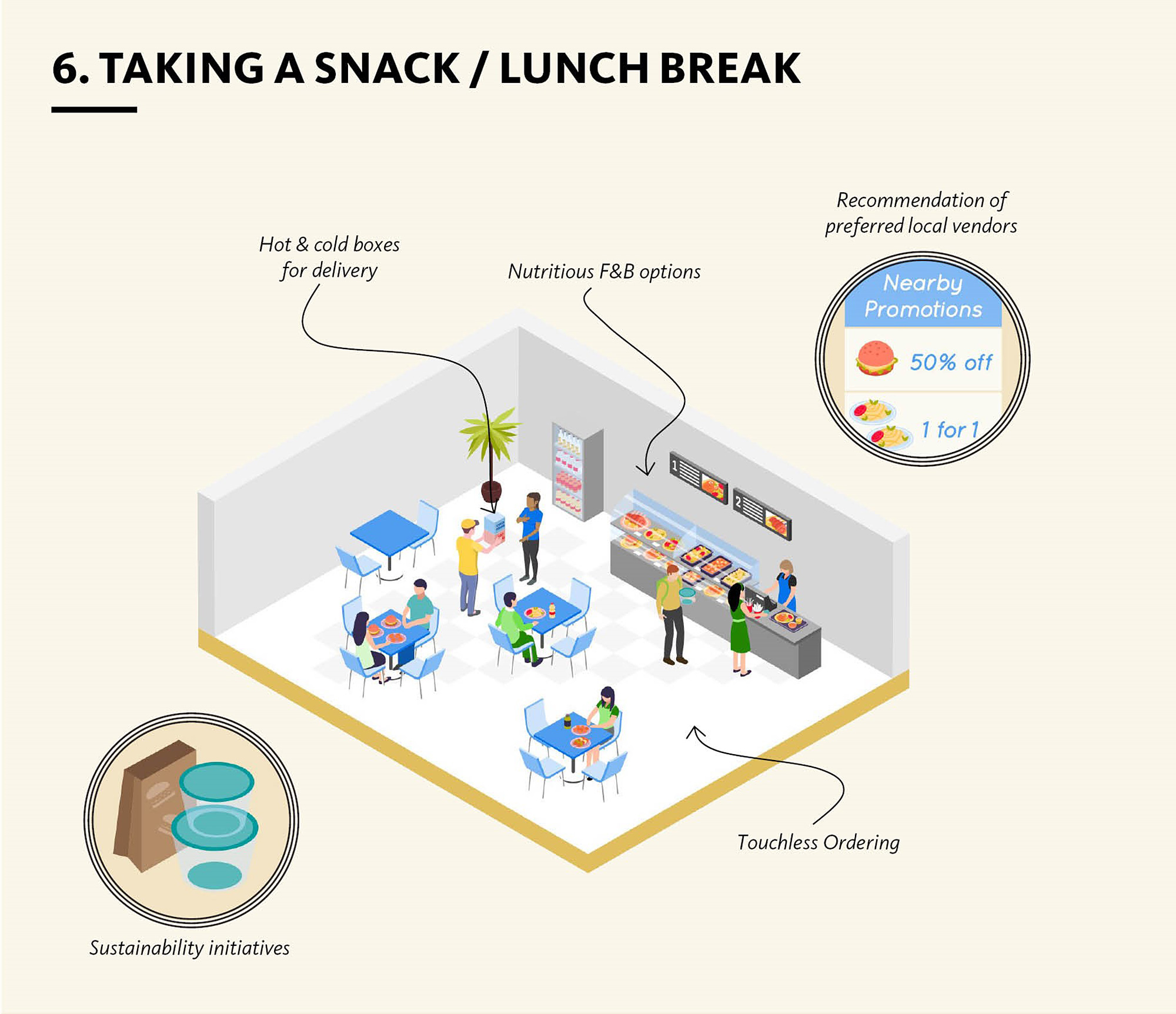 Diagram of office workers taking a snack or lunch break.