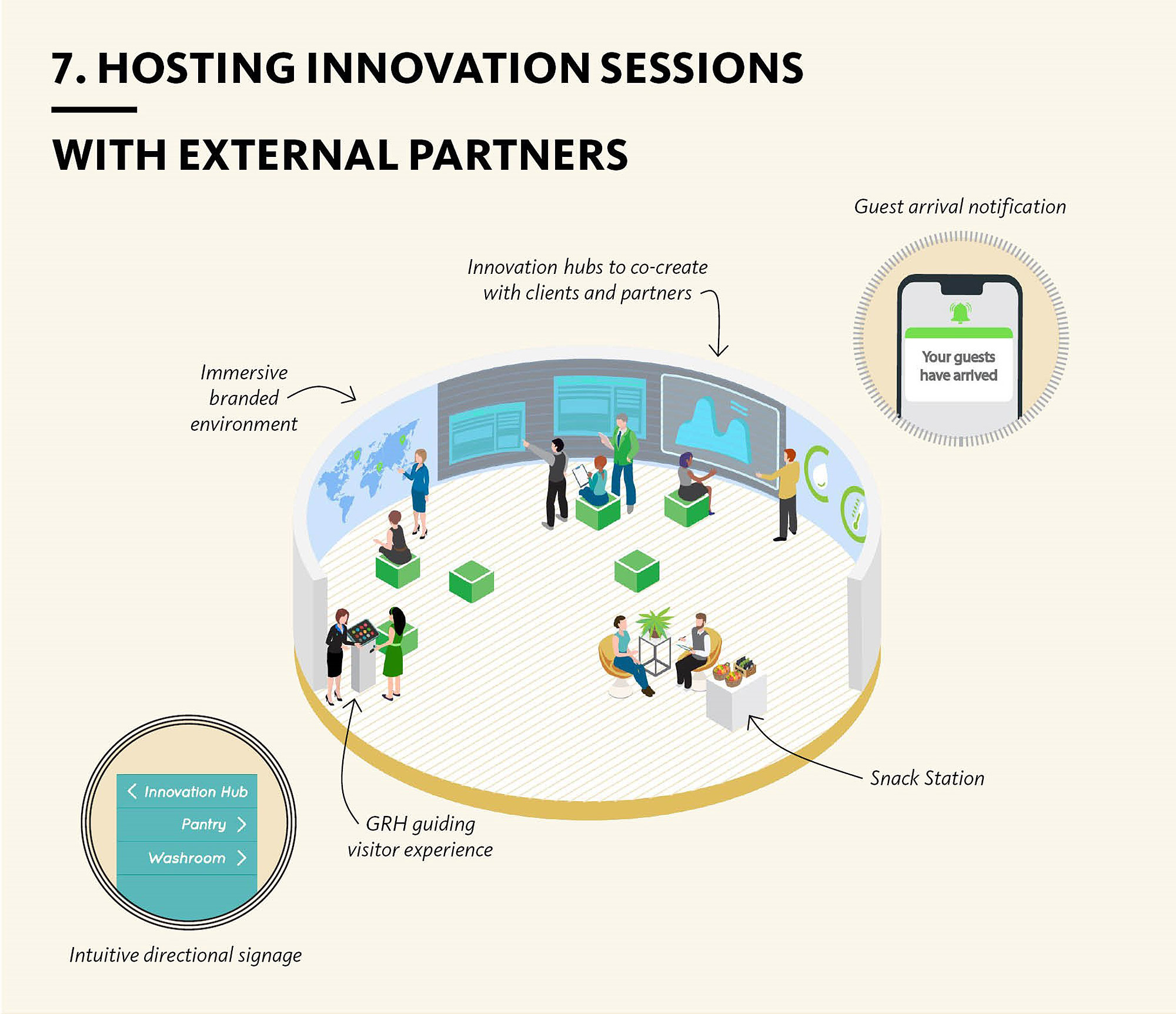 Diagram of office workers hosting innovation sessions with external partners.