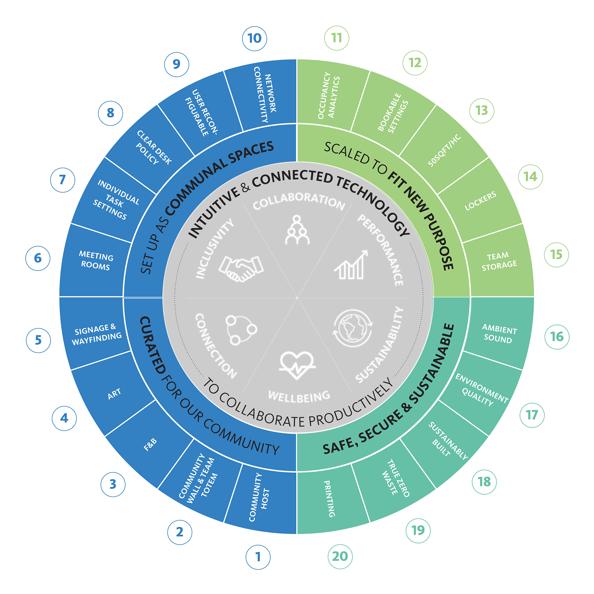 Chart, sunburst chart.